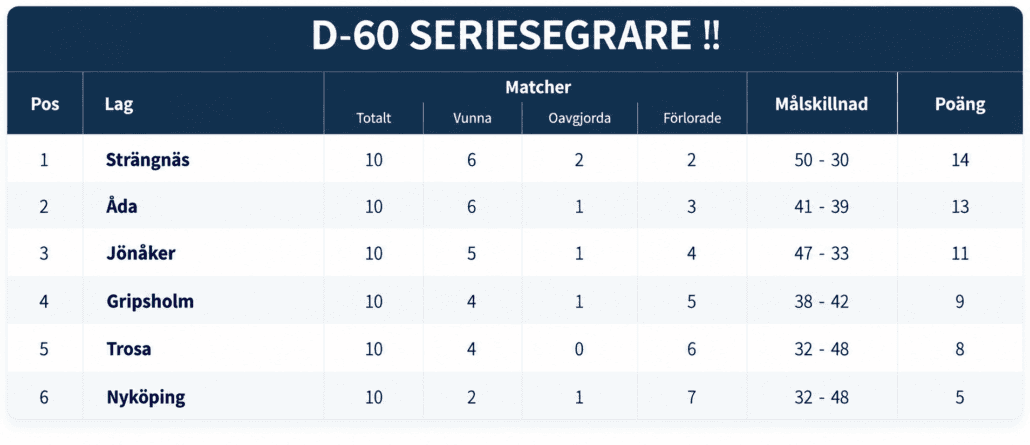 D-60 seriesegrare – tabellresultat