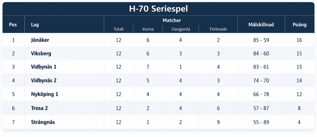 H-70 Seriespel – resultatlista