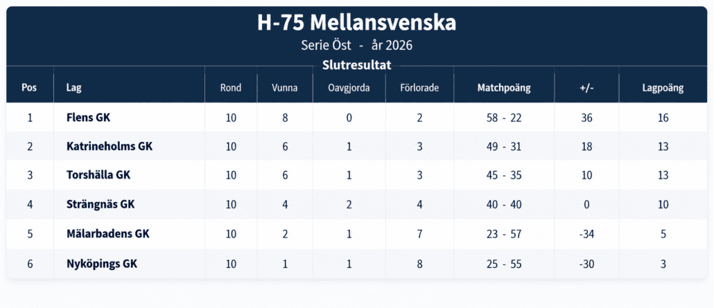 H-75 Mellansvenska Slutresultat 2026