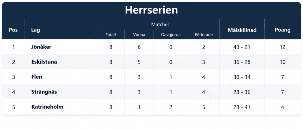 Herrserien – Tabellöversikt