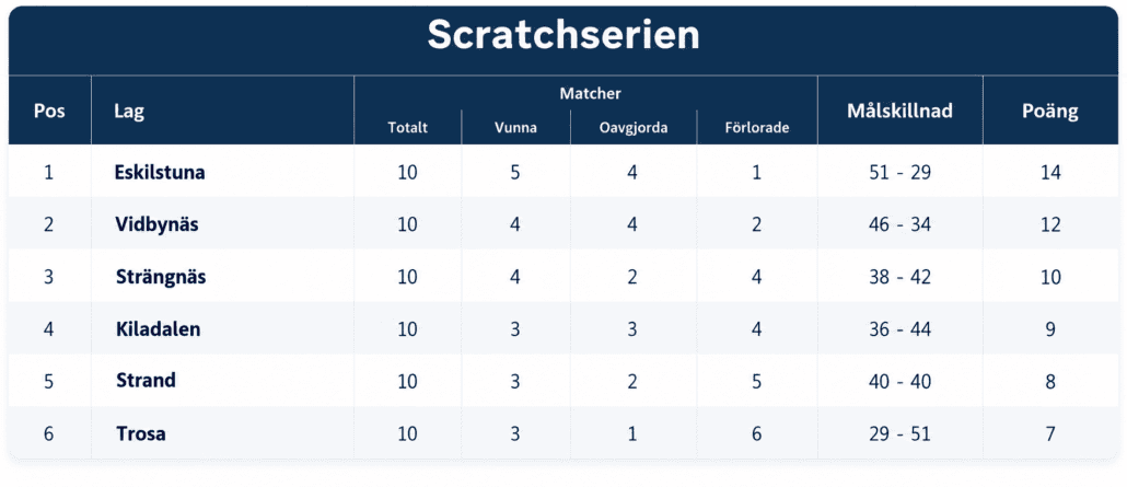 Scratchserien – Tabellställning